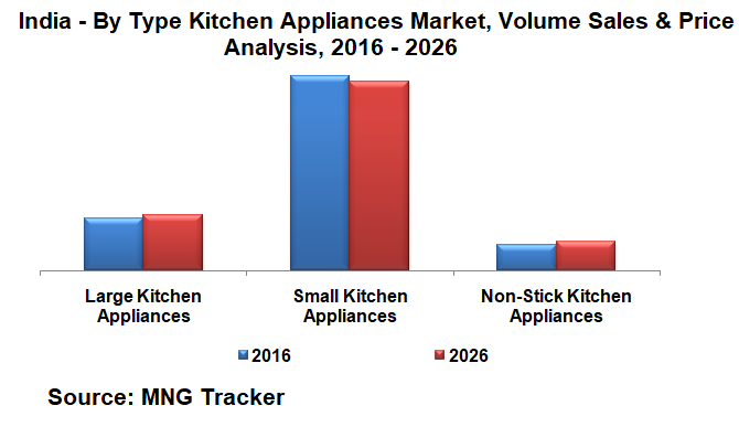 By Type - India Kitchen Appliance Market, Price & Volume Sales